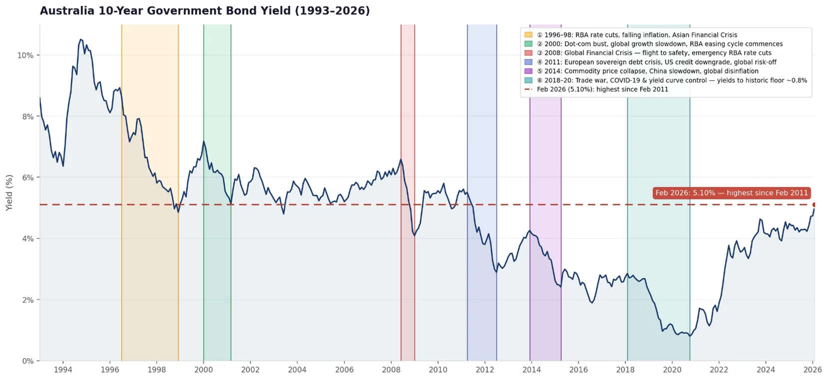 10 year bond yield